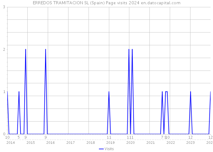 ERREDOS TRAMITACION SL (Spain) Page visits 2024 