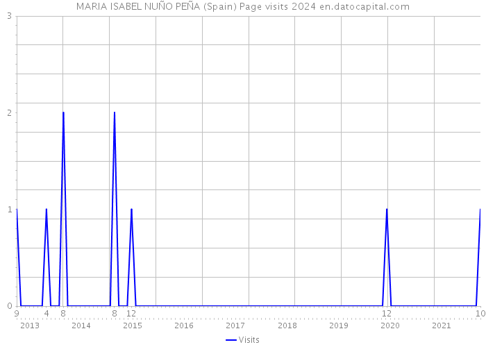 MARIA ISABEL NUÑO PEÑA (Spain) Page visits 2024 