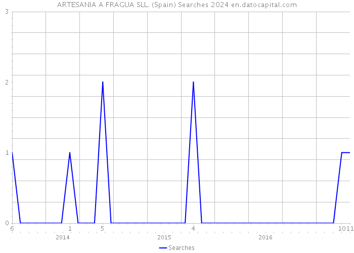 ARTESANIA A FRAGUA SLL. (Spain) Searches 2024 