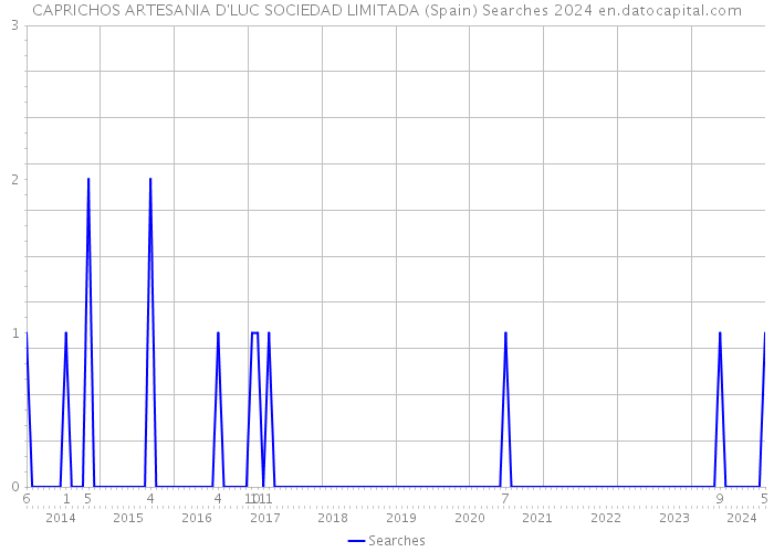 CAPRICHOS ARTESANIA D'LUC SOCIEDAD LIMITADA (Spain) Searches 2024 