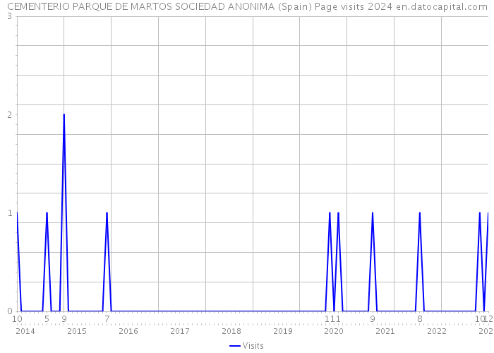 CEMENTERIO PARQUE DE MARTOS SOCIEDAD ANONIMA (Spain) Page visits 2024 