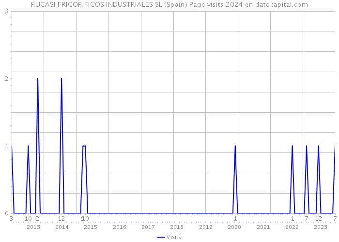 RUCASI FRIGORIFICOS INDUSTRIALES SL (Spain) Page visits 2024 