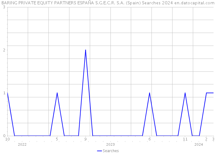 BARING PRIVATE EQUITY PARTNERS ESPAÑA S.G.E.C.R. S.A. (Spain) Searches 2024 