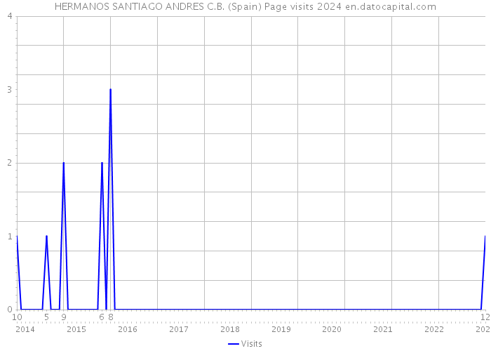 HERMANOS SANTIAGO ANDRES C.B. (Spain) Page visits 2024 