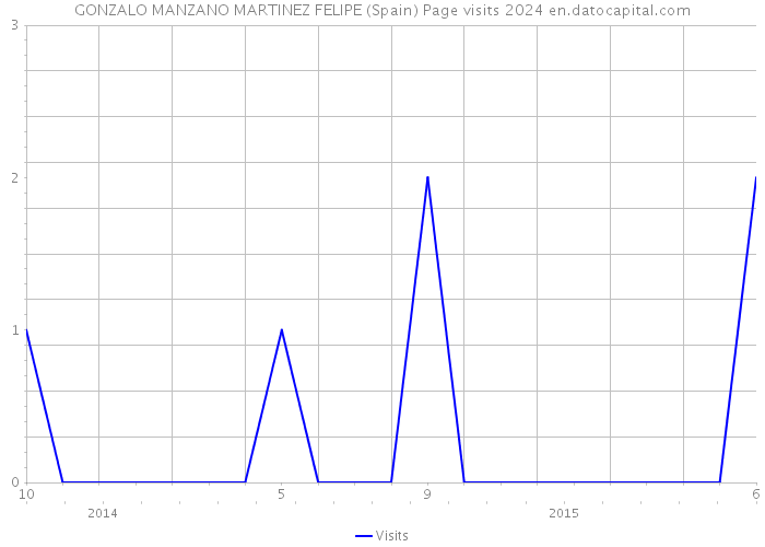 GONZALO MANZANO MARTINEZ FELIPE (Spain) Page visits 2024 