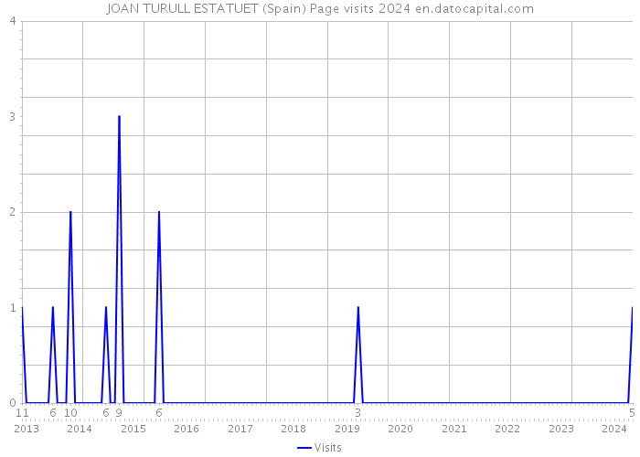 JOAN TURULL ESTATUET (Spain) Page visits 2024 