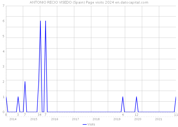 ANTONIO RECIO VISEDO (Spain) Page visits 2024 
