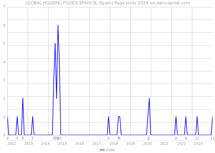 GLOBAL HOLDING FOODS SPAIN SL (Spain) Page visits 2024 