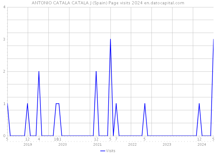 ANTONIO CATALA CATALA J (Spain) Page visits 2024 