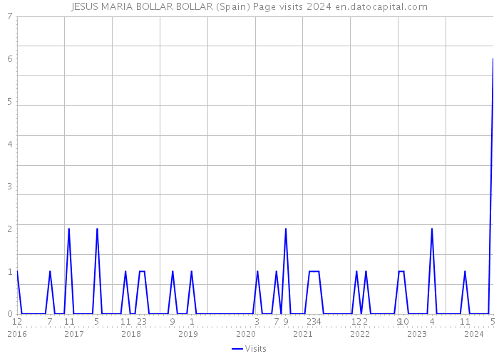 JESUS MARIA BOLLAR BOLLAR (Spain) Page visits 2024 