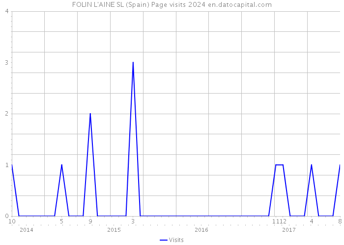 FOLIN L'AINE SL (Spain) Page visits 2024 