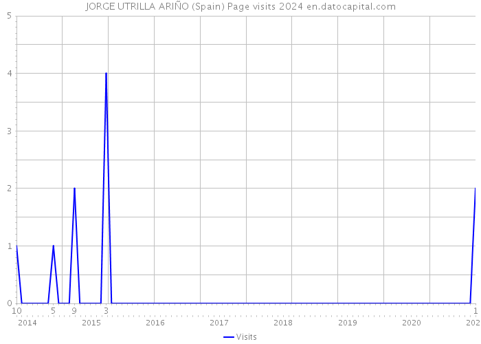 JORGE UTRILLA ARIÑO (Spain) Page visits 2024 