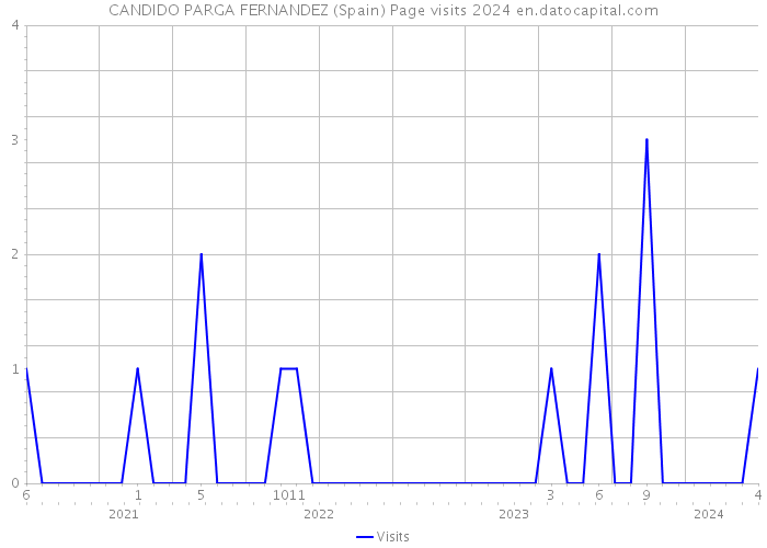 CANDIDO PARGA FERNANDEZ (Spain) Page visits 2024 