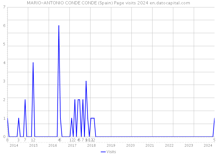 MARIO-ANTONIO CONDE CONDE (Spain) Page visits 2024 
