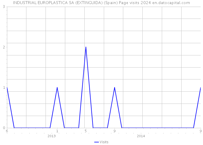 INDUSTRIAL EUROPLASTICA SA (EXTINGUIDA) (Spain) Page visits 2024 