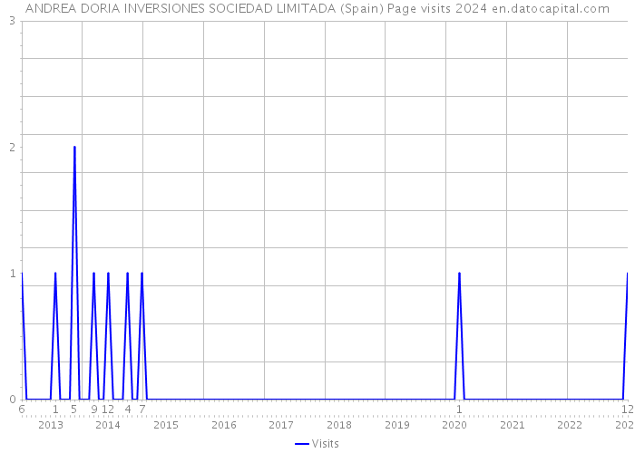 ANDREA DORIA INVERSIONES SOCIEDAD LIMITADA (Spain) Page visits 2024 