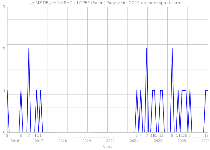 JAIME DE JUAN ARACIL LOPEZ (Spain) Page visits 2024 