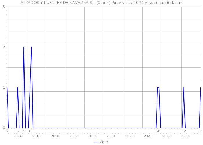 ALZADOS Y PUENTES DE NAVARRA SL. (Spain) Page visits 2024 