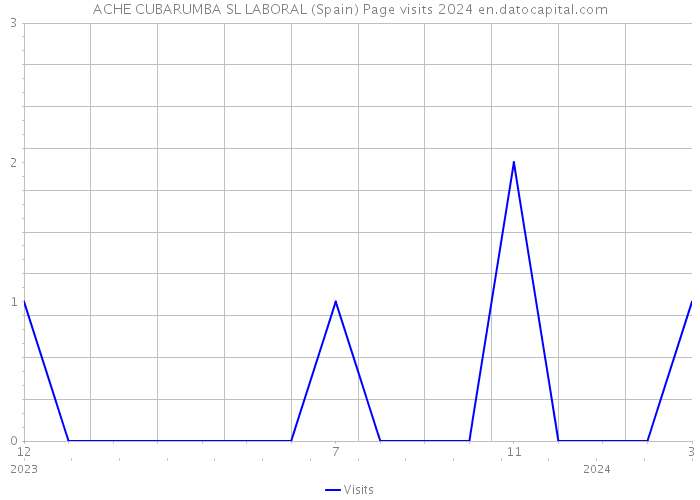 ACHE CUBARUMBA SL LABORAL (Spain) Page visits 2024 