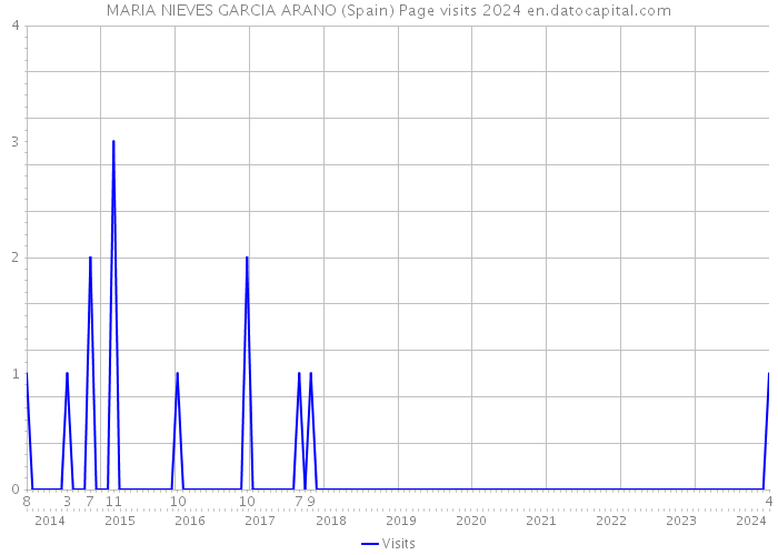 MARIA NIEVES GARCIA ARANO (Spain) Page visits 2024 