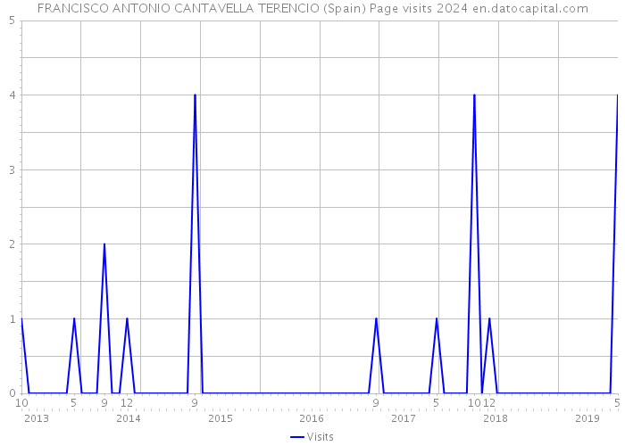 FRANCISCO ANTONIO CANTAVELLA TERENCIO (Spain) Page visits 2024 