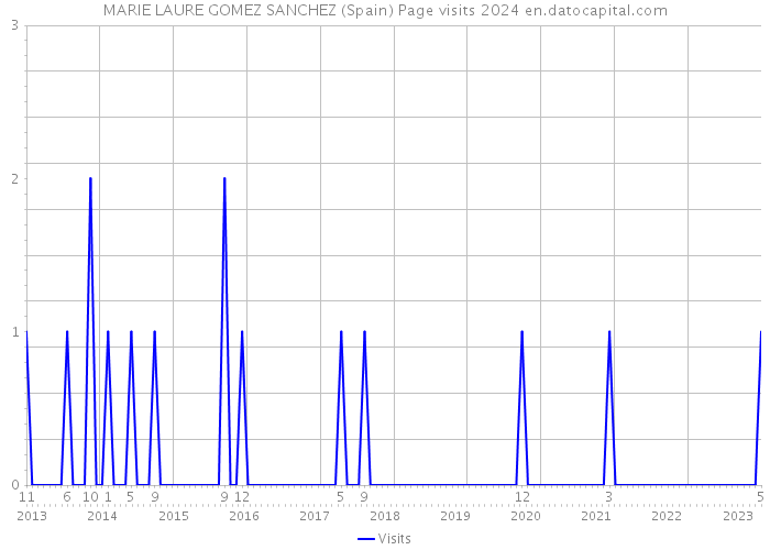 MARIE LAURE GOMEZ SANCHEZ (Spain) Page visits 2024 