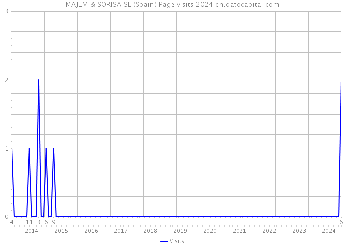 MAJEM & SORISA SL (Spain) Page visits 2024 