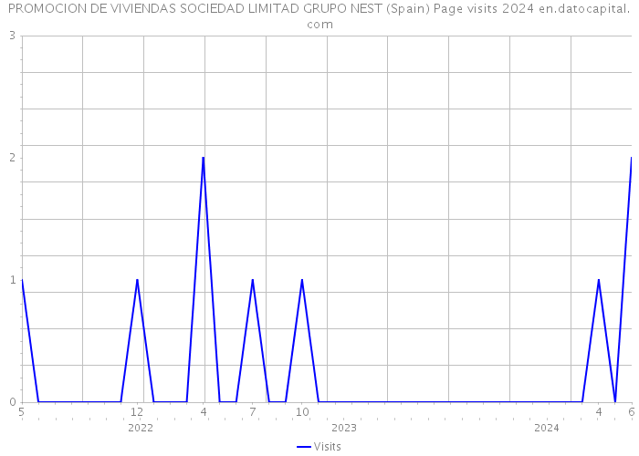 PROMOCION DE VIVIENDAS SOCIEDAD LIMITAD GRUPO NEST (Spain) Page visits 2024 