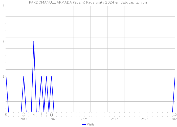 PARDOMANUEL ARMADA (Spain) Page visits 2024 