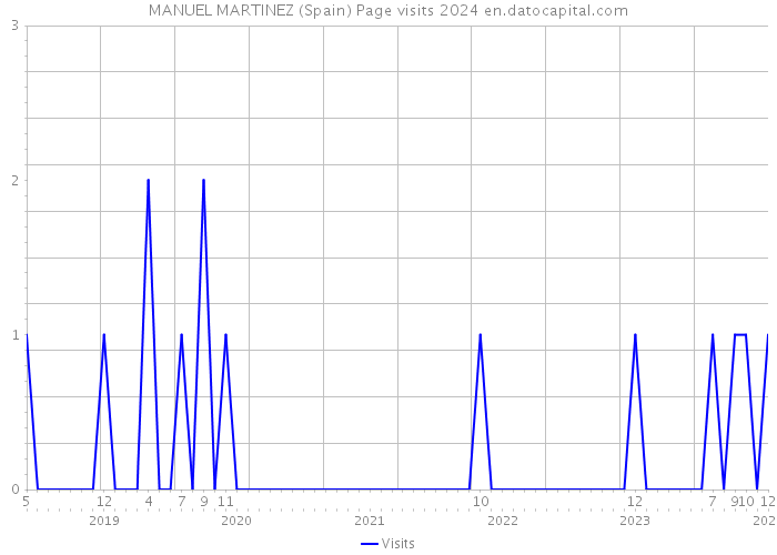 MANUEL MARTINEZ (Spain) Page visits 2024 