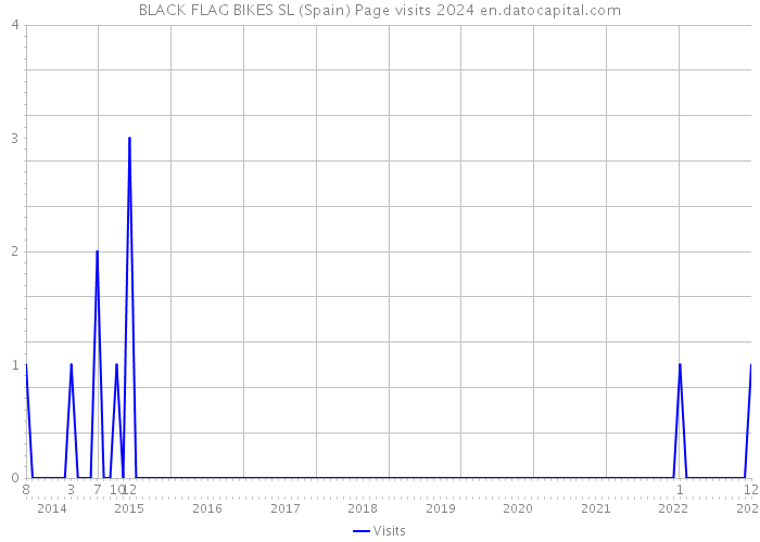 BLACK FLAG BIKES SL (Spain) Page visits 2024 