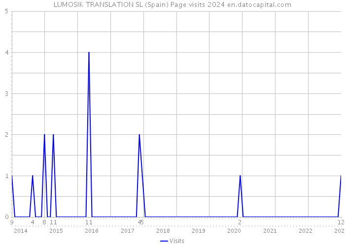 LUMOSIK TRANSLATION SL (Spain) Page visits 2024 