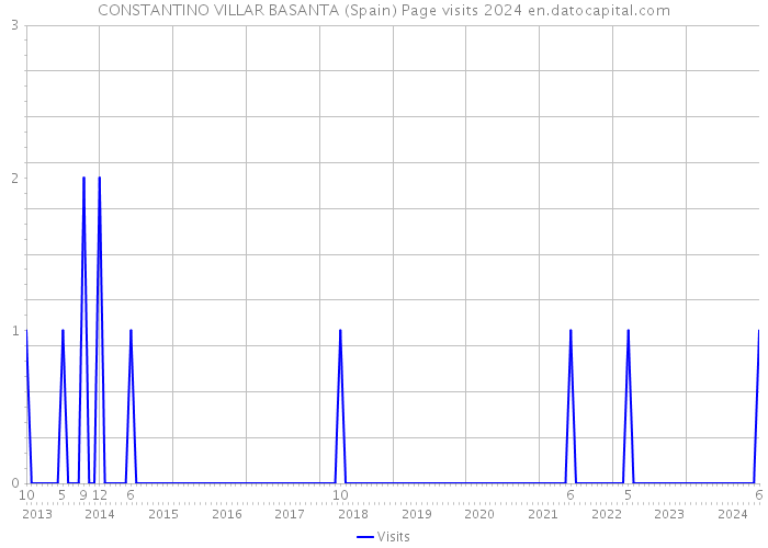 CONSTANTINO VILLAR BASANTA (Spain) Page visits 2024 