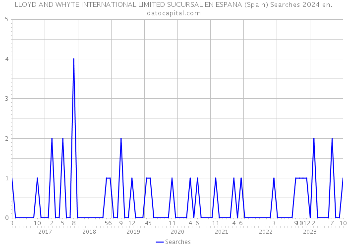 LLOYD AND WHYTE INTERNATIONAL LIMITED SUCURSAL EN ESPANA (Spain) Searches 2024 