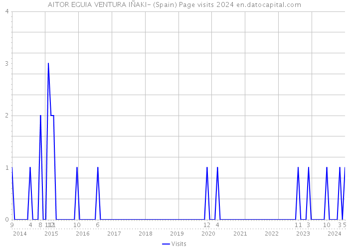 AITOR EGUIA VENTURA IÑAKI- (Spain) Page visits 2024 