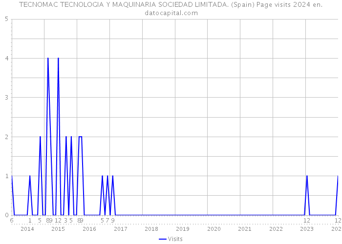 TECNOMAC TECNOLOGIA Y MAQUINARIA SOCIEDAD LIMITADA. (Spain) Page visits 2024 