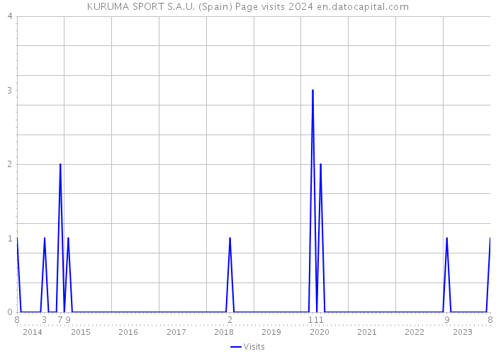 KURUMA SPORT S.A.U. (Spain) Page visits 2024 