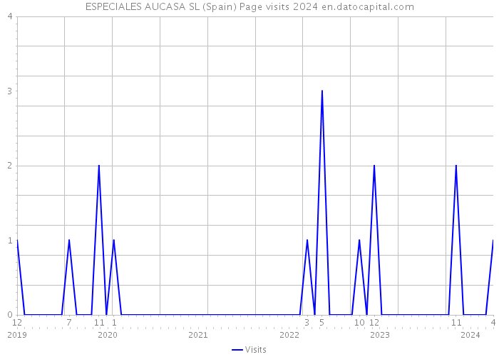 ESPECIALES AUCASA SL (Spain) Page visits 2024 