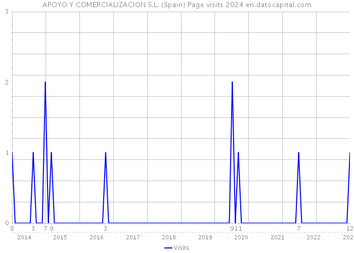 APOYO Y COMERCIALIZACION S.L. (Spain) Page visits 2024 