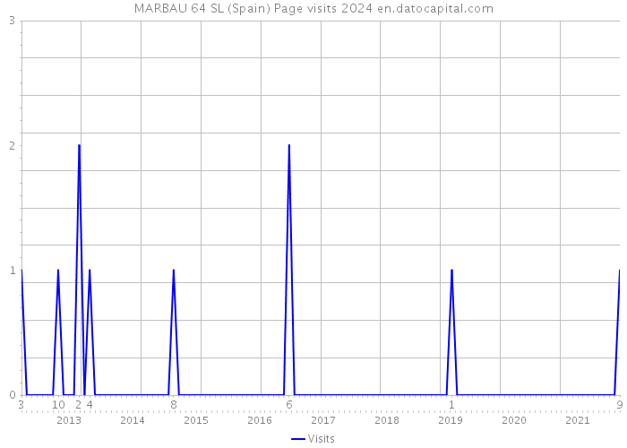 MARBAU 64 SL (Spain) Page visits 2024 