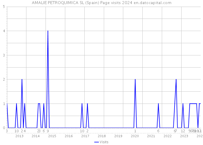 AMALIE PETROQUIMICA SL (Spain) Page visits 2024 