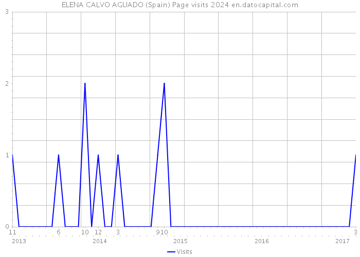ELENA CALVO AGUADO (Spain) Page visits 2024 