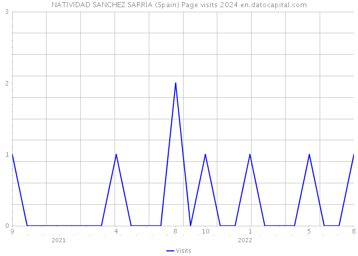 NATIVIDAD SANCHEZ SARRIA (Spain) Page visits 2024 