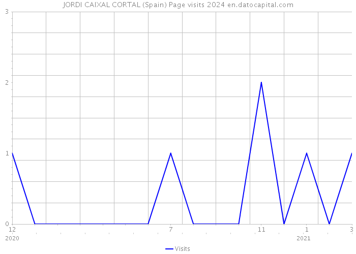 JORDI CAIXAL CORTAL (Spain) Page visits 2024 
