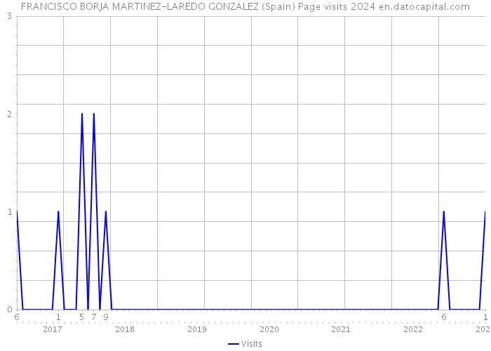 FRANCISCO BORJA MARTINEZ-LAREDO GONZALEZ (Spain) Page visits 2024 