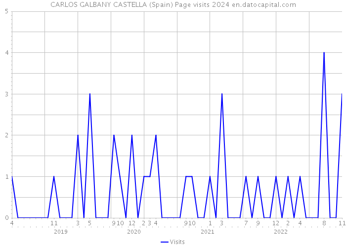 CARLOS GALBANY CASTELLA (Spain) Page visits 2024 