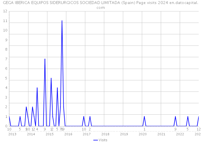 GEGA IBERICA EQUIPOS SIDERURGICOS SOCIEDAD LIMITADA (Spain) Page visits 2024 