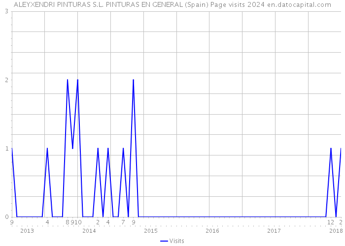 ALEYXENDRI PINTURAS S.L. PINTURAS EN GENERAL (Spain) Page visits 2024 