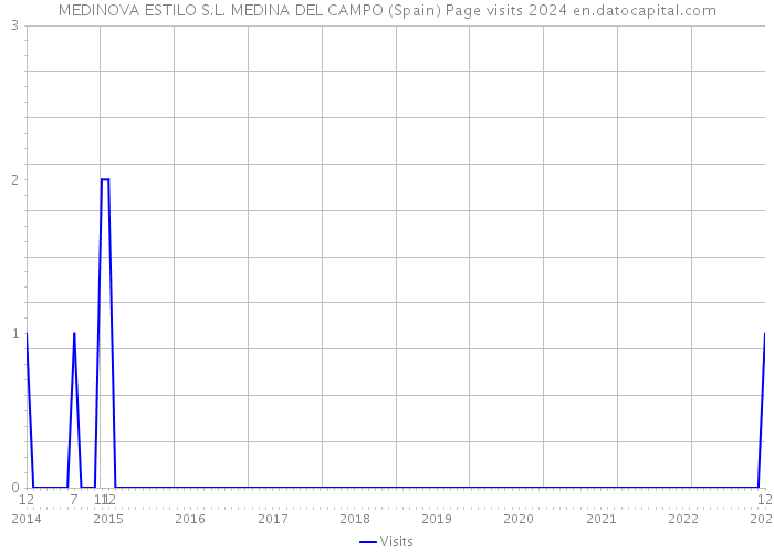 MEDINOVA ESTILO S.L. MEDINA DEL CAMPO (Spain) Page visits 2024 