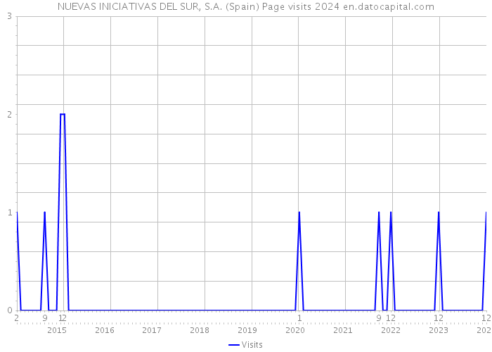 NUEVAS INICIATIVAS DEL SUR, S.A. (Spain) Page visits 2024 